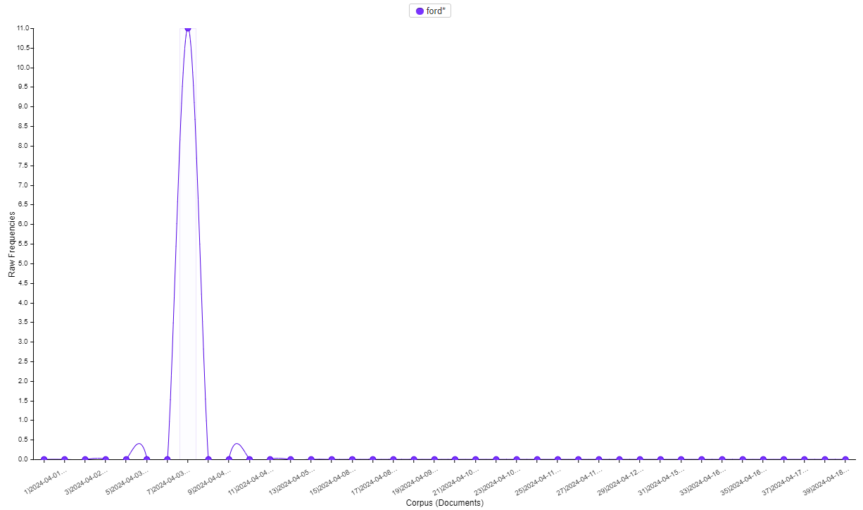 F Stock Graph